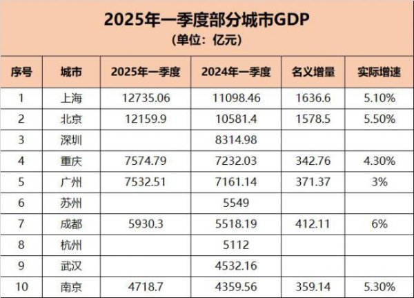 十大股票配资网址 出口突然大增30%，广州GDP回稳
